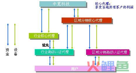 电话营销中获得客户营销方式的渠道_网点渠道发卡的主要营销系统_深度营销渠道