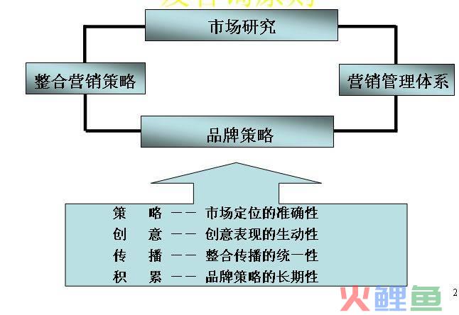 整合营销理论主要指，市场营销四大基本策略是什么？
