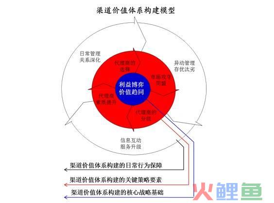 营销渠道从工厂到顾客，《厂家对于渠道的意义》