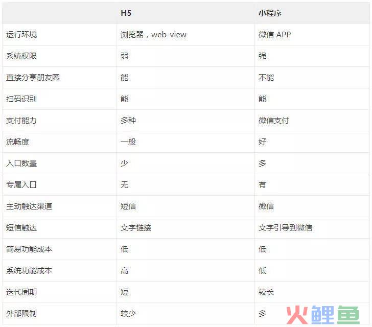 移动营销工具，移动营销首选H5 还是小程序？这4种能力决定企业的选择！