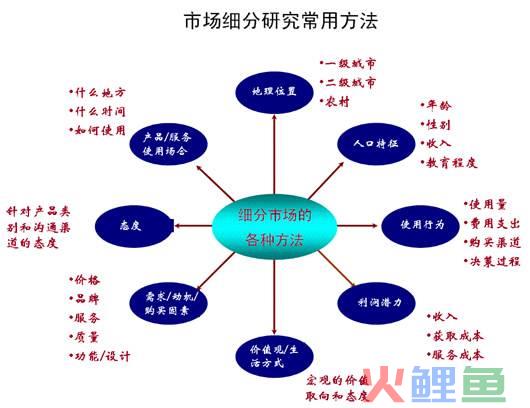 stp战略营销理论，4P&amp;5P营销、STP理论