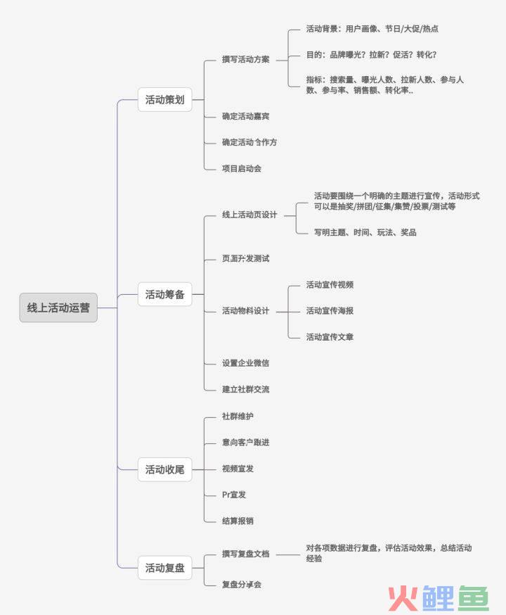 活动线上推广，万能模板|线上活动运营怎么做？