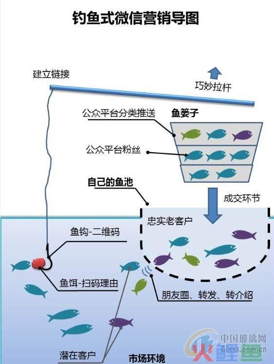 鱼塘营销_营销理论之王，三人社群——具备自驱力的会员制社群生态圈!