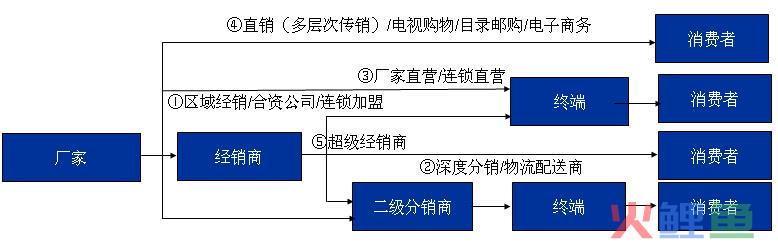 营销渠道整合，市场营销论文：销售渠道的重新整合.doc 6页