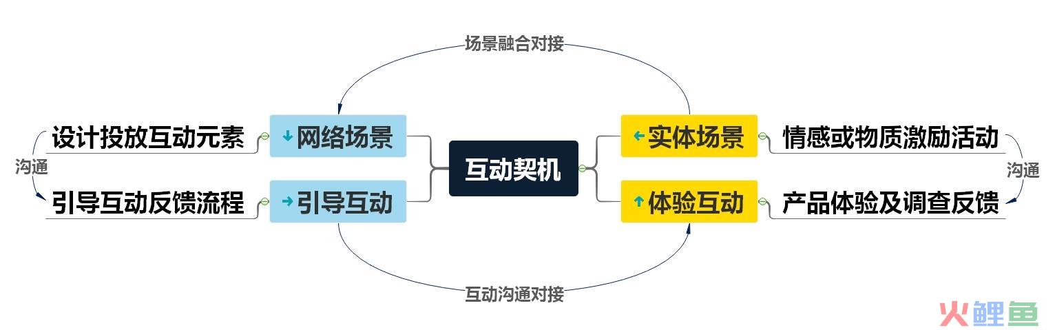 营销沟通方式，如何利用公共关系沟通促进精准营销升级
