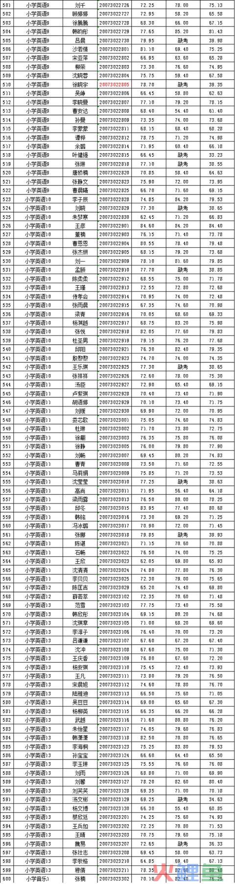 2020年邳州市公然招聘教师总成就公示（一）