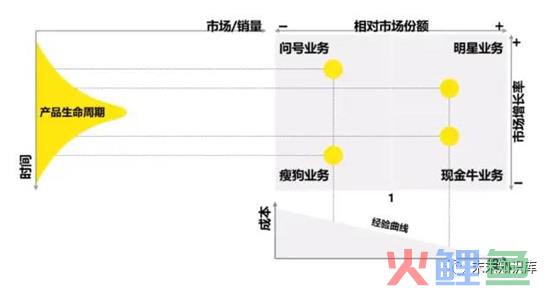 波士顿矩阵分析模型_波士顿咨询公司模型市场营销学案例_波士顿咨询公司模型市场营销学案例