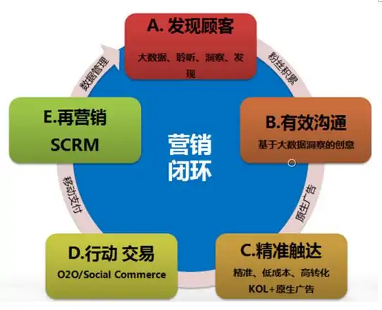 市场营销4r，什么是市场营销中“4P”“4C”“4R”“4S”？