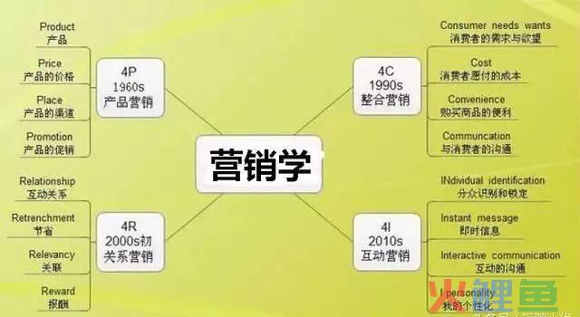 市场营销4r理论，营销学四大经典理论：4P 、 4C、4R、4I