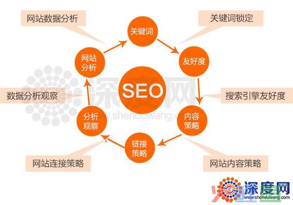 深度网教您如何快速诊断企业营销型网站