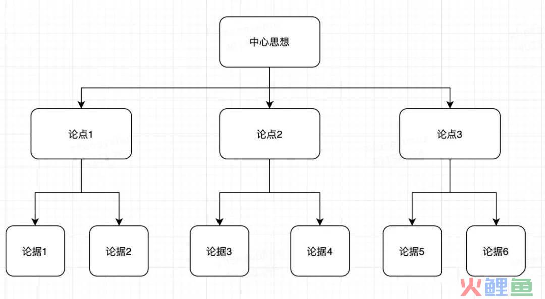 市场营销原理，营销模型 一：金字塔原理