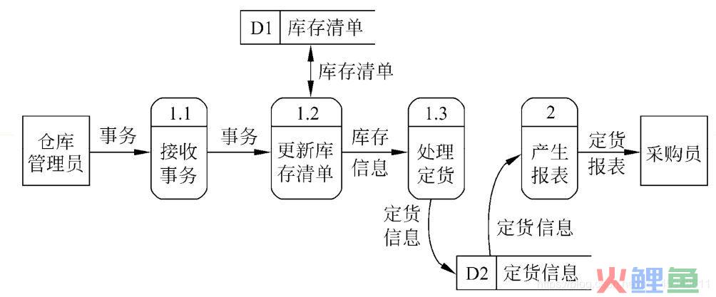 crm系统架构图，「数据架构」5分钟学会数据流程图：客户服务系统示例