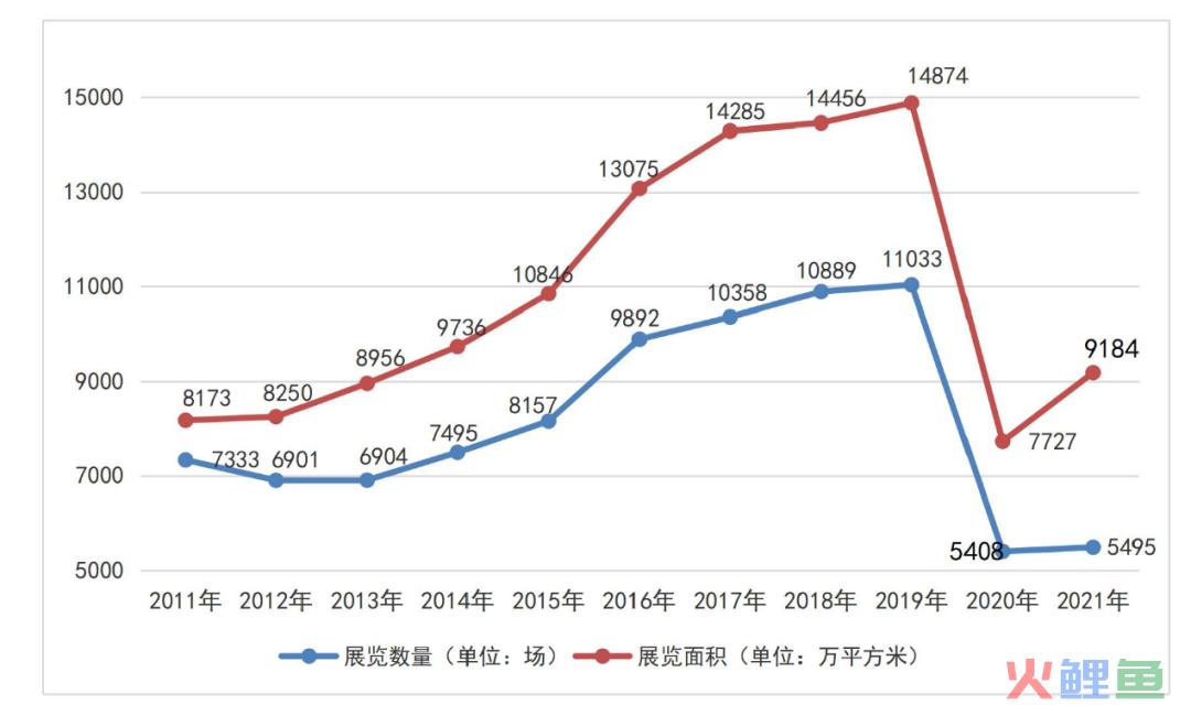 会展市场营销，数字经济赋能轻工会展业——2021中国展业概况及轻工展业未来展望