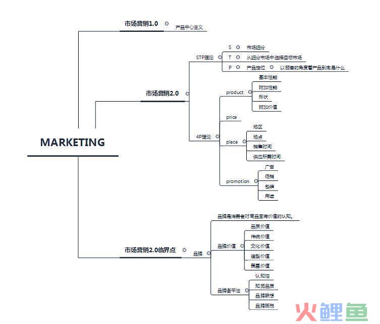 市场营销课程有哪些_电信业务营销课程_东莞微信营销课程