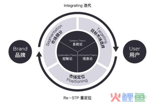 细分市场营销，从STP理论看如何营销推广