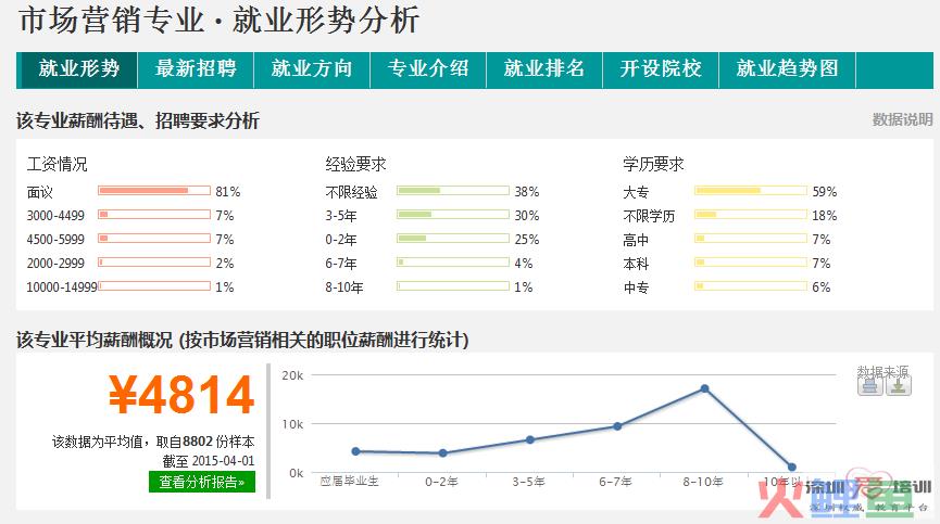 市场营销专业本科课程安排，4000字详解美国市场营销硕士申请的方方面面