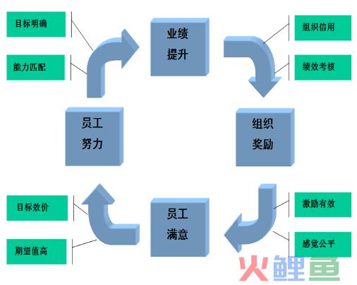 管理活动中的激励，管理核心技能——有效激励