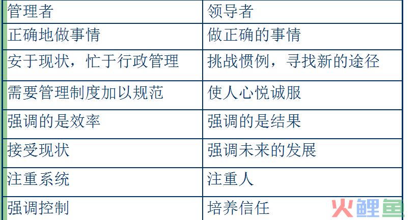 什么是管理活动，管理的本质是什么？ “计划、组织、领导、控制