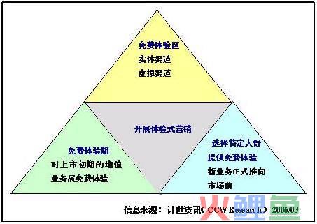 体验营销策划，浅谈体验营销的应用