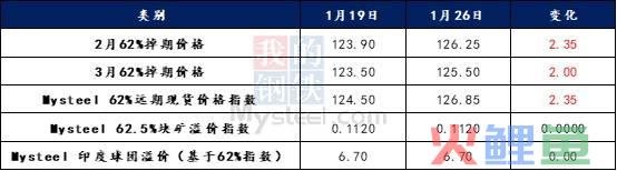 铁矿石市场调研，2023年春节期间全球铁矿石市场运行情况