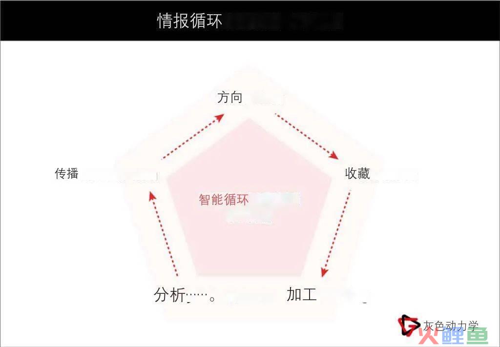 市场调研分析师，什么是情报分析师