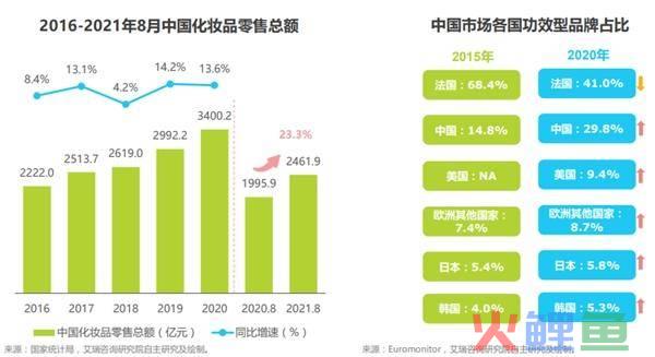护肤品市场调研，年终盘点 I 一文get化妆品原料厂商的增长秘诀