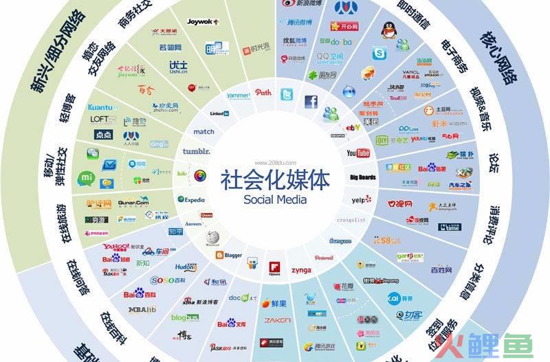 社交网站营销平台，如何利用中国社交媒体平台实现营销转化率优化？