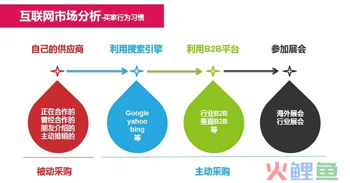 外贸营销实战教程_外贸营销思维导图_外贸营销工具