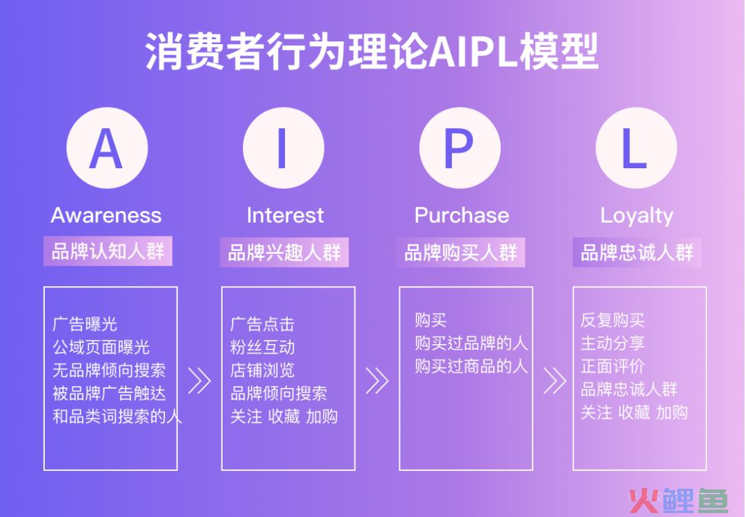 AIPL模型：消费者行为理论模型