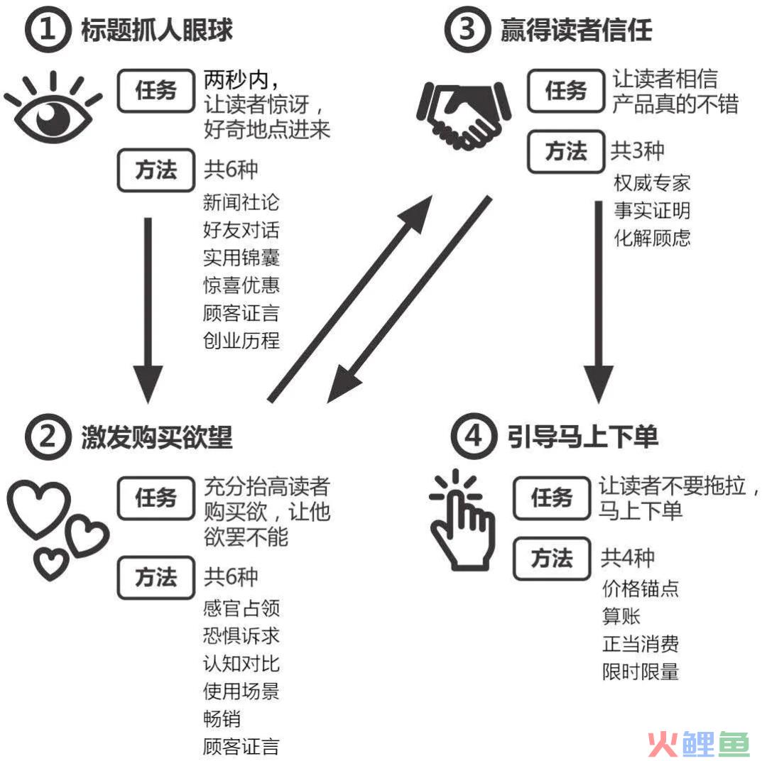 18个文案写法助你写好吸睛卖货文案