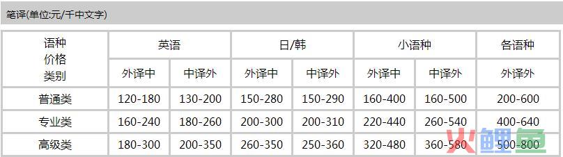 人往高处走。笔译和口译哪个好？ 