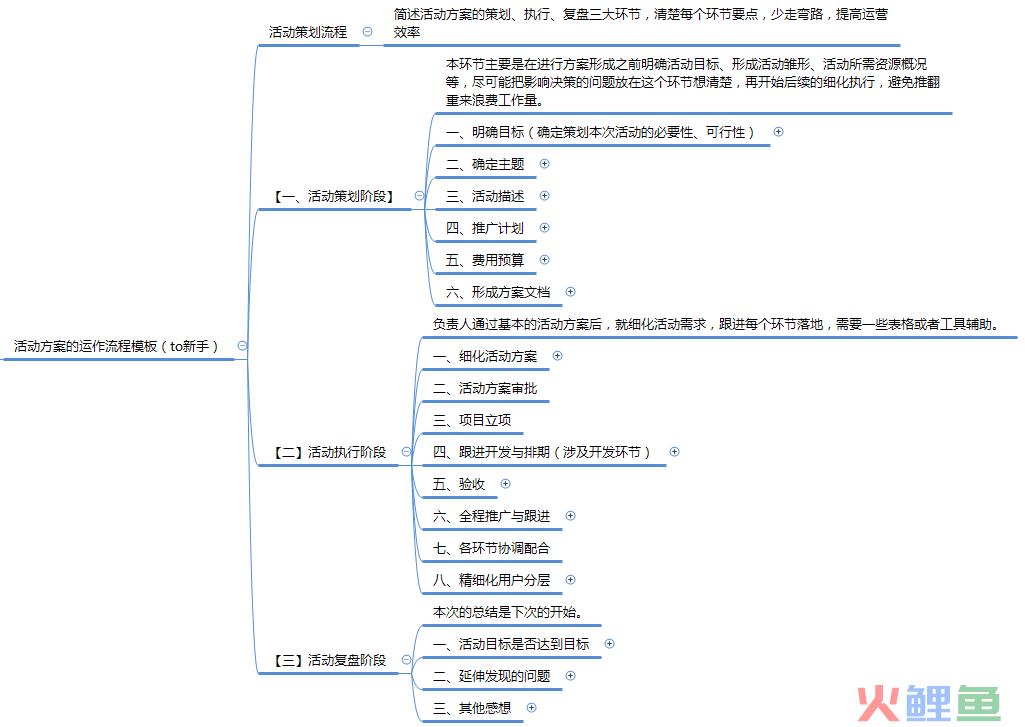 线上活动方案的运作流程模板