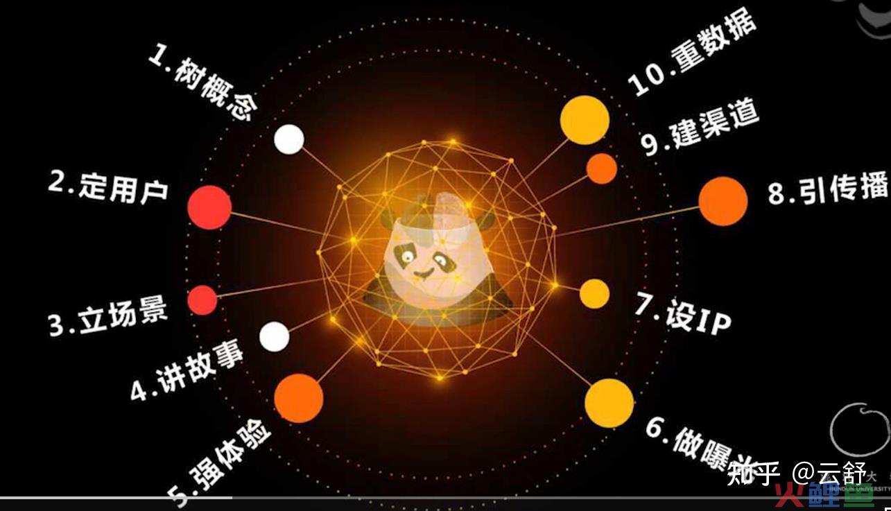 内容营销方法论：熊猫罗盘 上 