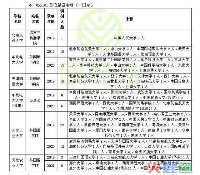 英语笔译专业调剂成功上岸方法:可调剂专业和可调剂院校汇总