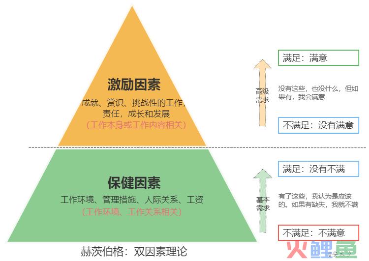 激励方法论：双因素理论