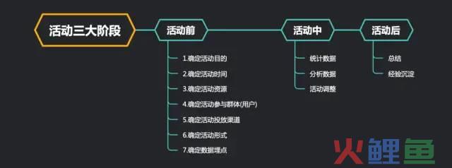 三步走，让活动设计和运营更简单！