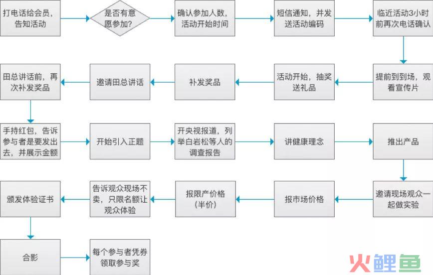 线下营销活动流程解析!