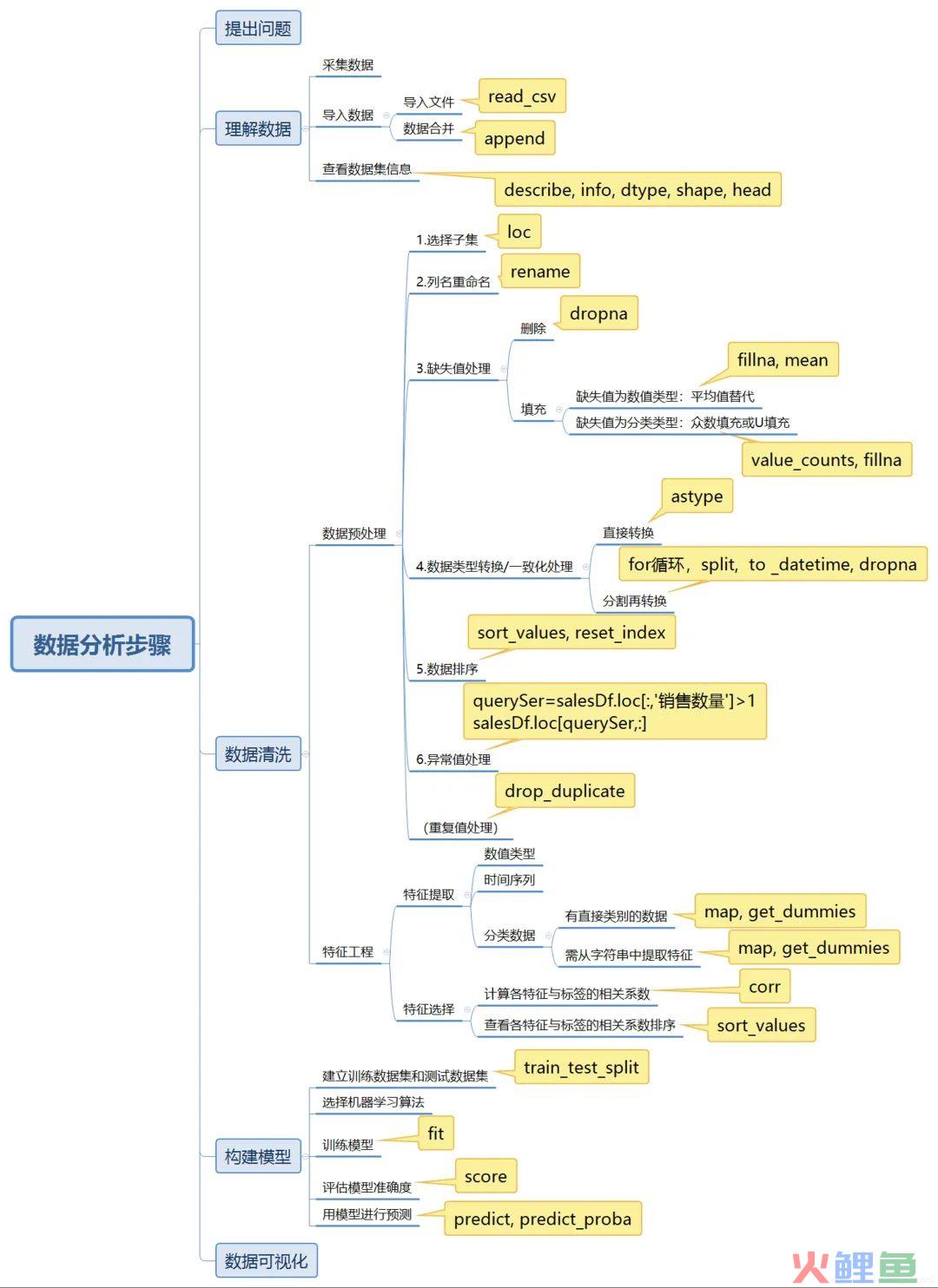 20张高清数据分析全知识地图，值得收藏