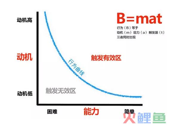 运营底层逻辑系列之：福格模型