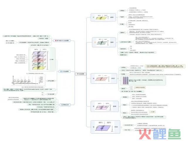 《用户体验要素：以用户为中心的产品设计》读书笔记