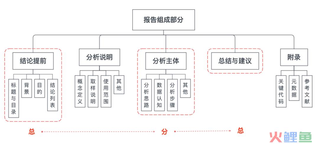 运营人如何写一份规范的数据分析报告