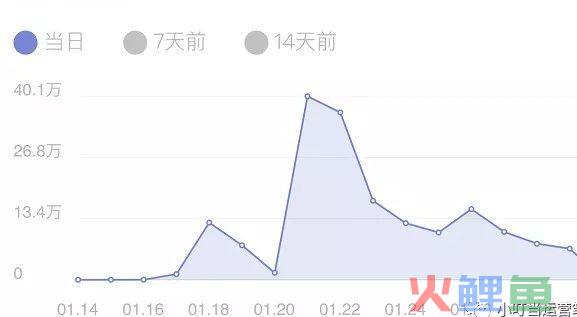 2W启动量，上线1周PV百万，为公众号涨粉15W+，高效的红包模型如何设计？