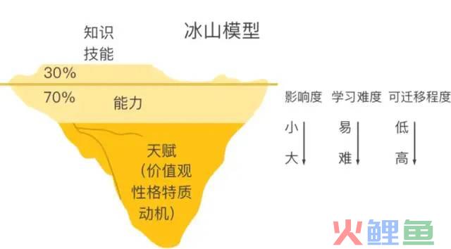 冰山模型