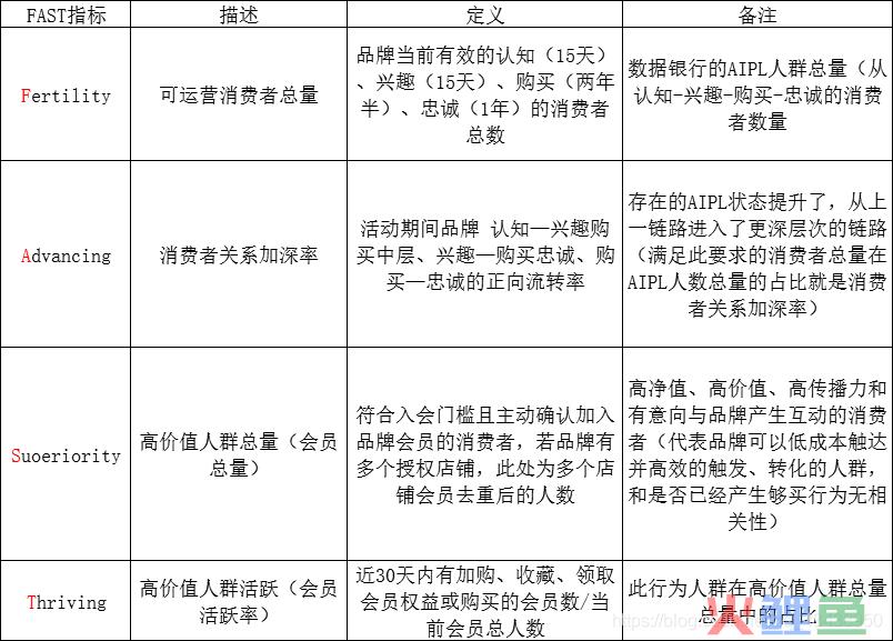 消费者运营体系：FAST指标解读