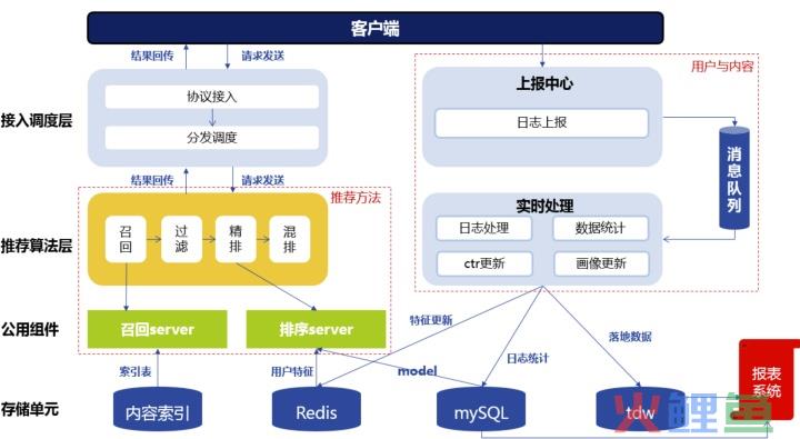 从零开始了解推荐系统全貌