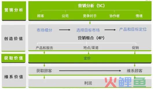 创造价值 | 市场细分(S)和选择目标市场(T)