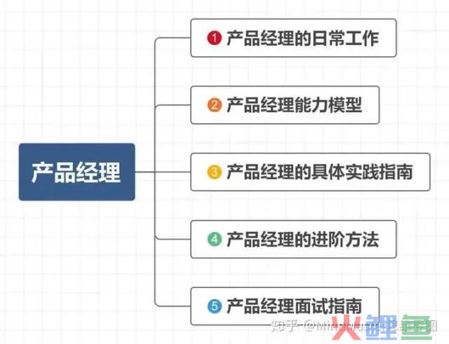 产品经理0经验小白，如何成为优秀的产品经理？