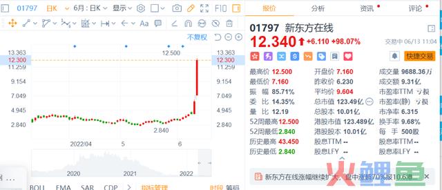 一度暴涨100%！新东方又火了，凭借双语直播带货逆袭？ 