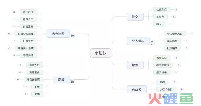 小红书 产品分析和优化方案