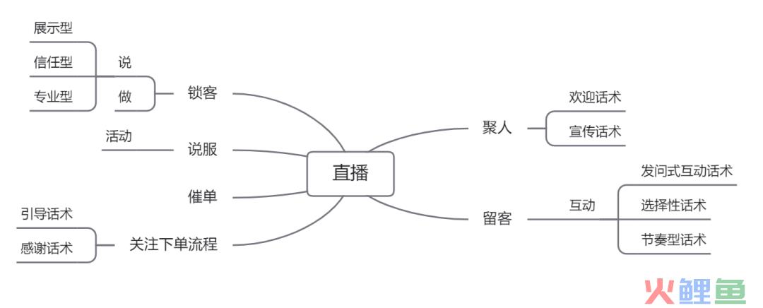 直播话术常见套路梳理，值得收藏